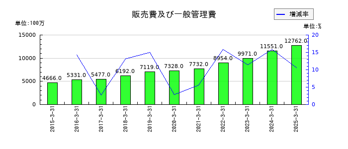 クロップスの販売費及び一般管理費の推移