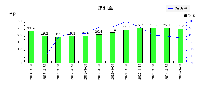 クロップスの粗利率の推移