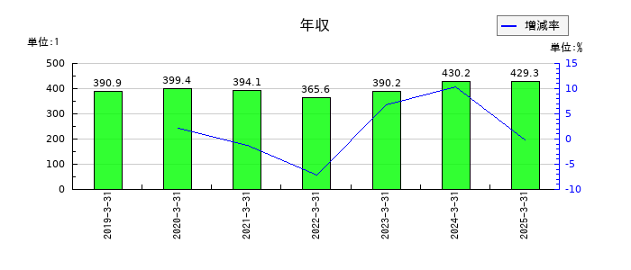 クロップスの年収の推移