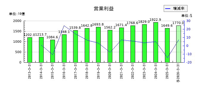 ＮＴＴの通期の営業利益推移