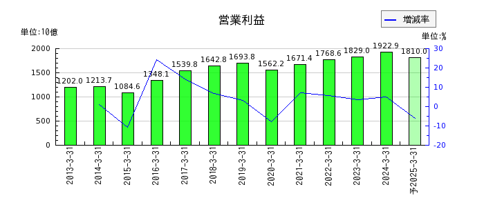 日本電信電話（NTT）の通期の営業利益推移
