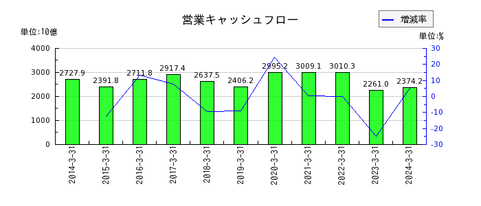 日本電信電話（NTT）の営業キャッシュフロー推移