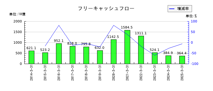 ＮＴＴのフリーキャッシュフロー推移