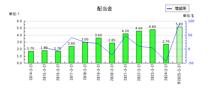 日本電信電話（NTT）の年間配当金推移