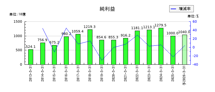 ＮＴＴの通期の純利益推移