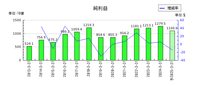 日本電信電話（NTT）の通期の純利益推移