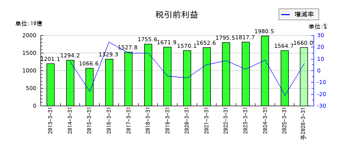 ＮＴＴの通期の経常利益推移