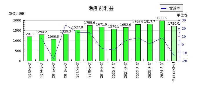 日本電信電話（NTT）の通期の経常利益推移