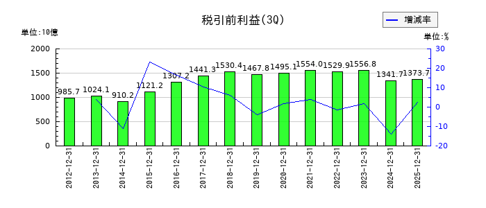 ＮＴＴの第3四半期の経常利益推移