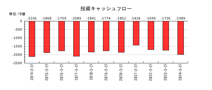日本電信電話（NTT）の投資キャッシュフロー推移