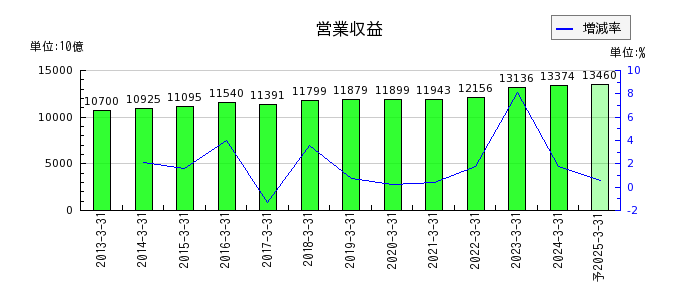 日本電信電話（NTT）の通期の売上高推移