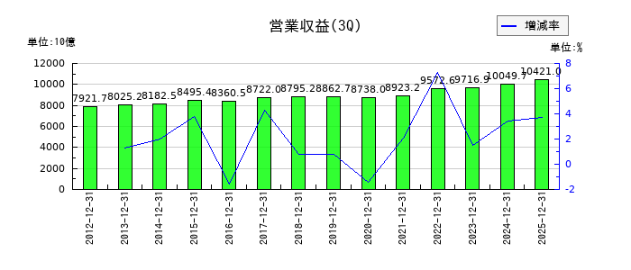 ＮＴＴの第3四半期の売上高推移