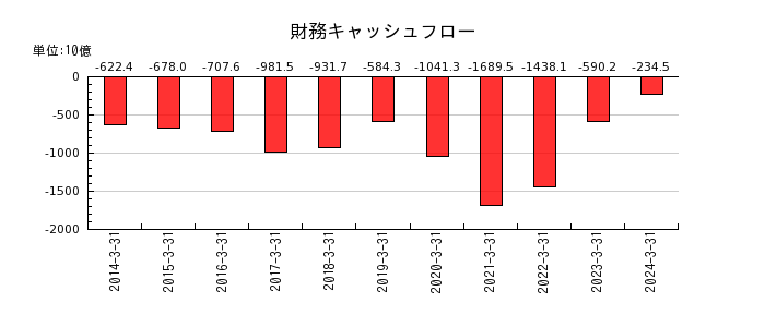 日本電信電話（NTT）の財務キャッシュフロー推移