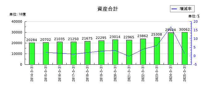 ＮＴＴの資産合計の推移