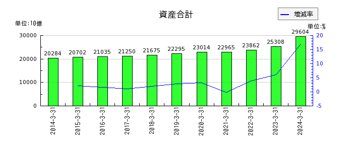 日本電信電話（NTT）の資産合計の推移