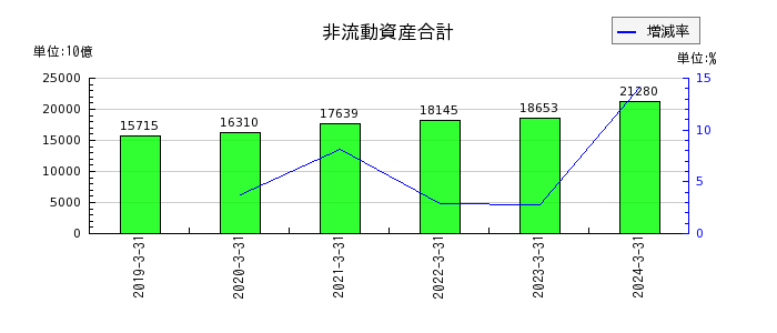 日本電信電話（NTT）の非流動資産合計の推移