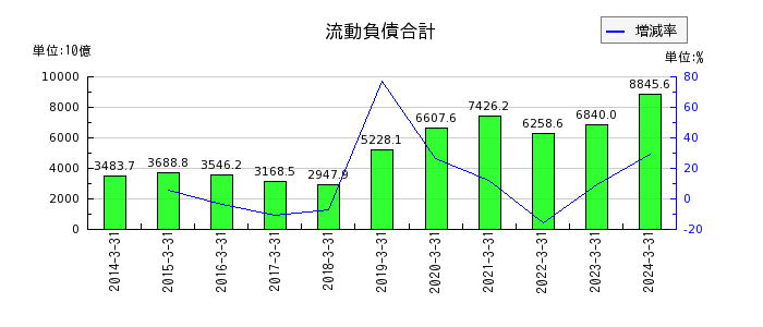 日本電信電話（NTT）の流動負債合計の推移