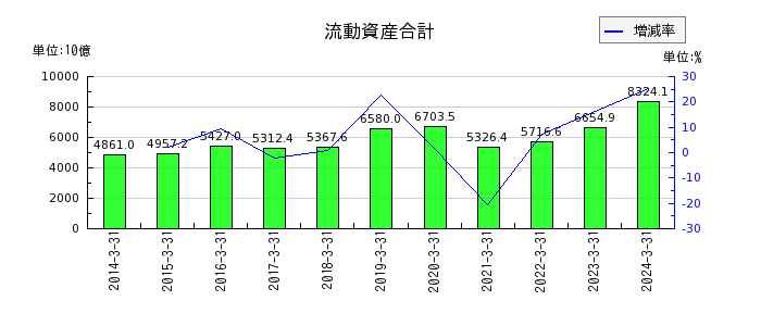 日本電信電話（NTT）の流動資産合計の推移