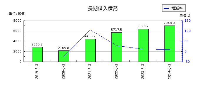 日本電信電話（NTT）の長期借入債務の推移