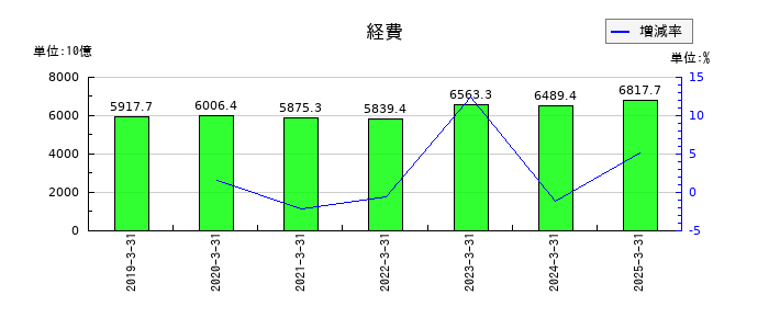 ＮＴＴの経費の推移