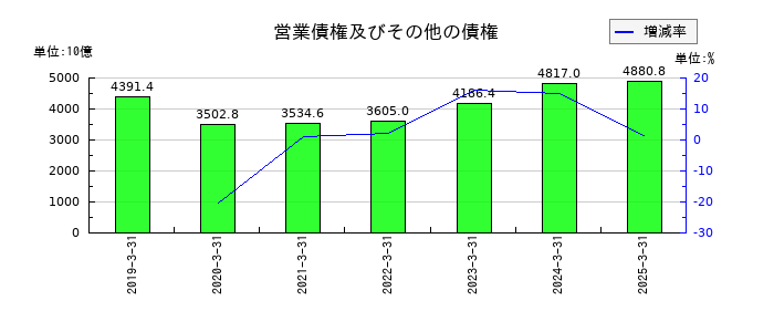 ＮＴＴの営業債権及びその他の債権の推移