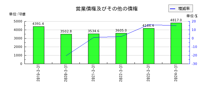 日本電信電話（NTT）の営業債権及びその他の債権の推移