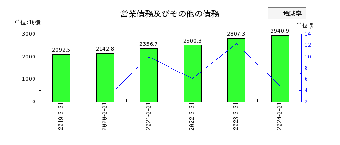日本電信電話（NTT）の営業債務及びその他の債務の推移
