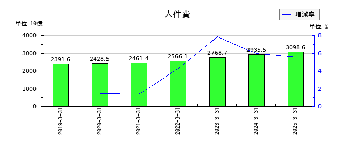ＮＴＴの人件費の推移