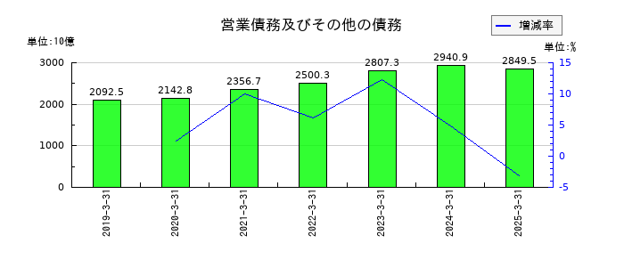 ＮＴＴの営業債務及びその他の債務の推移