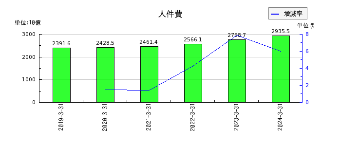 日本電信電話（NTT）の人件費の推移