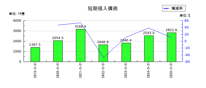 ＮＴＴの短期借入債務の推移