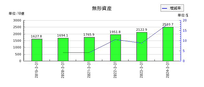 日本電信電話（NTT）の無形資産の推移