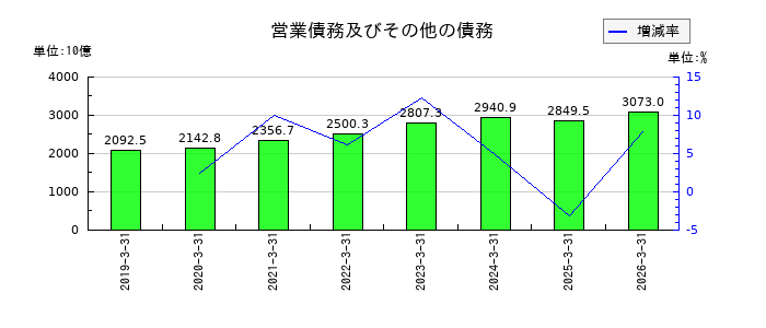 ＮＴＴの無形資産の推移