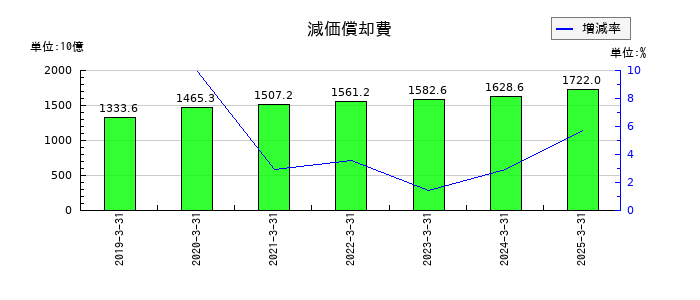 ＮＴＴの減価償却費の推移
