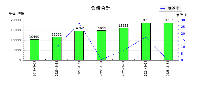 ＮＴＴの負債合計の推移