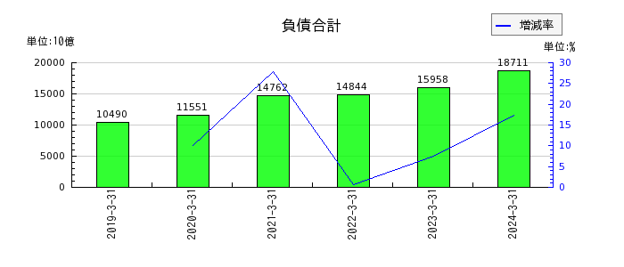 日本電信電話（NTT）の負債合計の推移