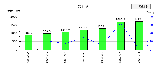 ＮＴＴののれんの推移