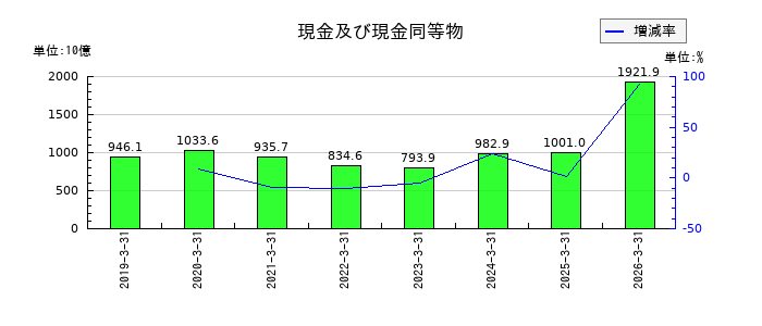 ＮＴＴの現金及び現金同等物の推移