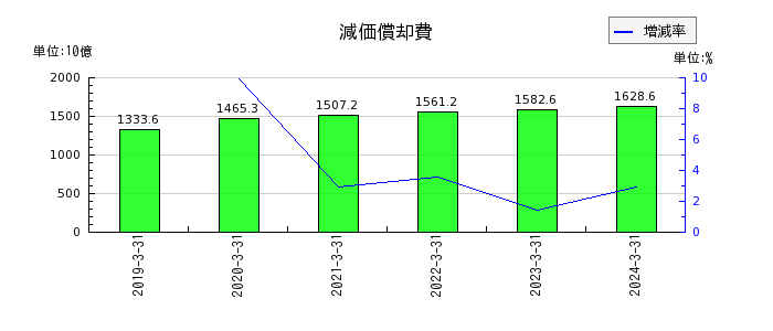 日本電信電話（NTT）の確定給付負債の推移