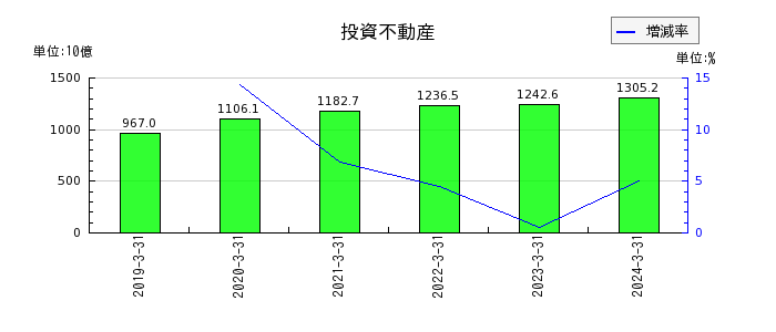 日本電信電話（NTT）の投資不動産の推移