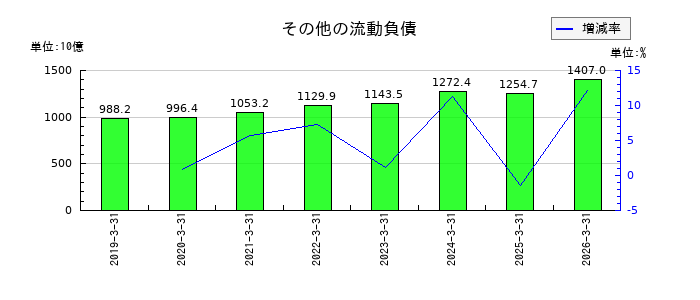 ＮＴＴのその他の流動負債の推移