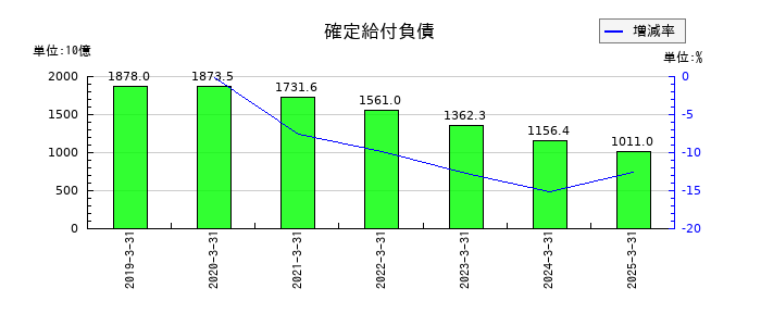 ＮＴＴの確定給付負債の推移