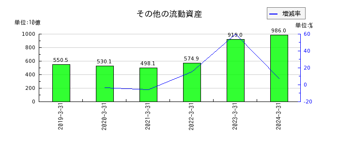 日本電信電話（NTT）のその他の流動資産の推移