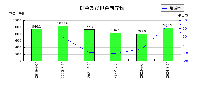 日本電信電話（NTT）のその他の流動資産の推移