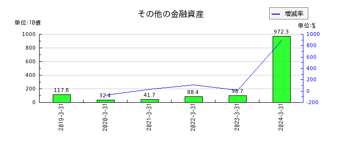 日本電信電話（NTT）の現金及び現金同等物の推移