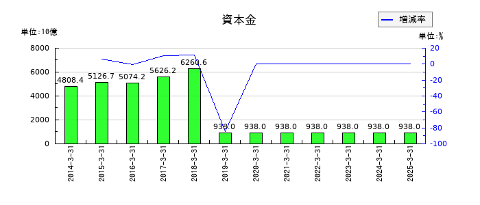 ＮＴＴの資本金の推移