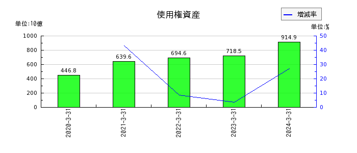 日本電信電話（NTT）の使用権資産の推移