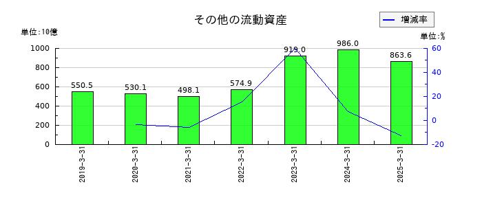 ＮＴＴのその他の流動資産の推移