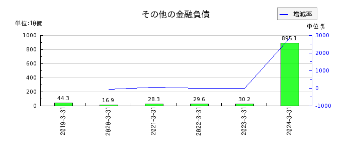 日本電信電話（NTT）のその他の金融負債の推移