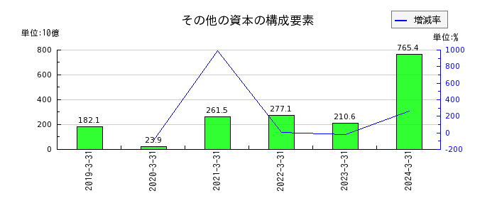 日本電信電話（NTT）のその他の資本の構成要素の推移